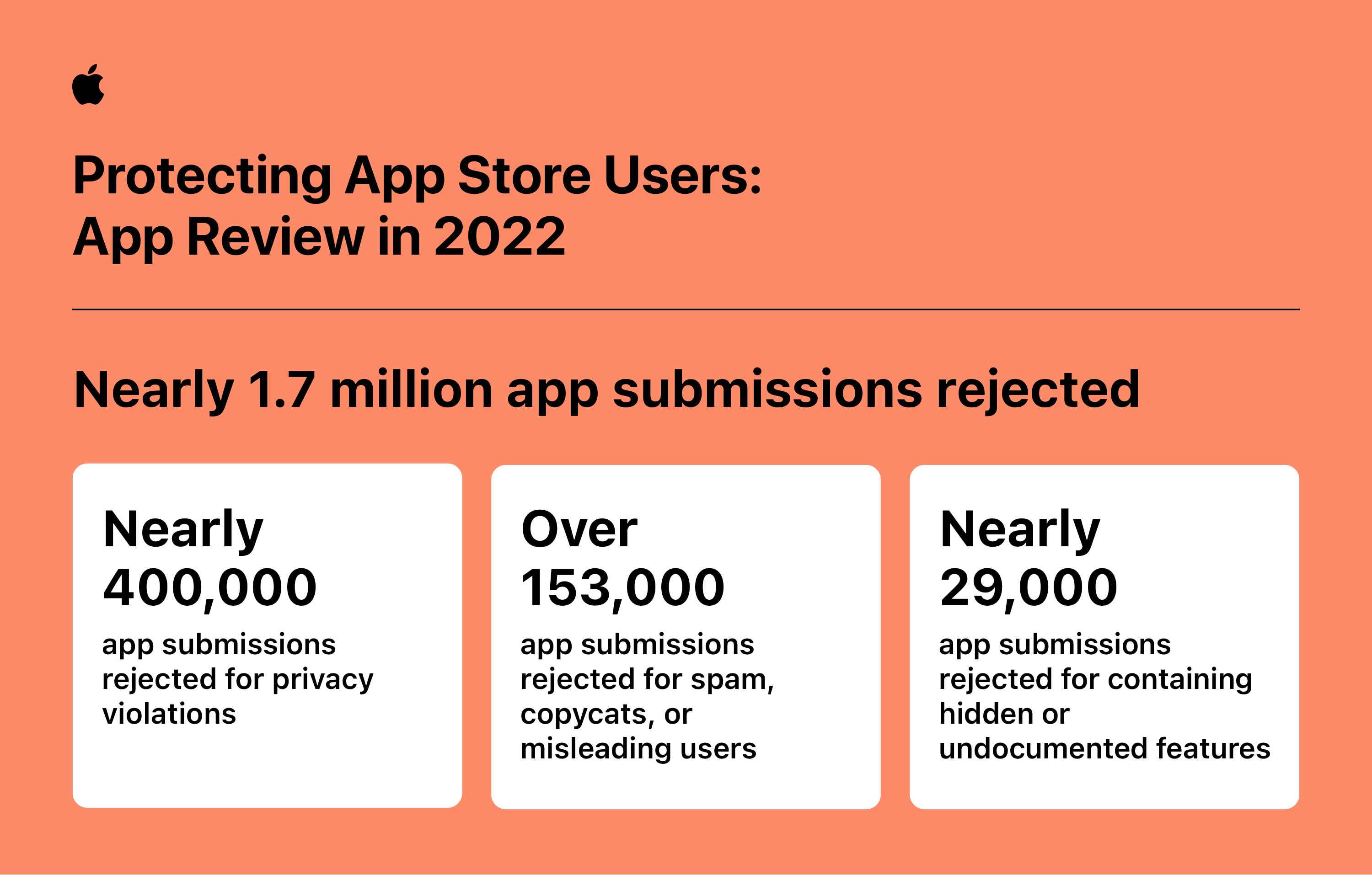 App Store于2022年阻止了超过20亿美元的潜在欺诈交易-Applehub心动未来官网